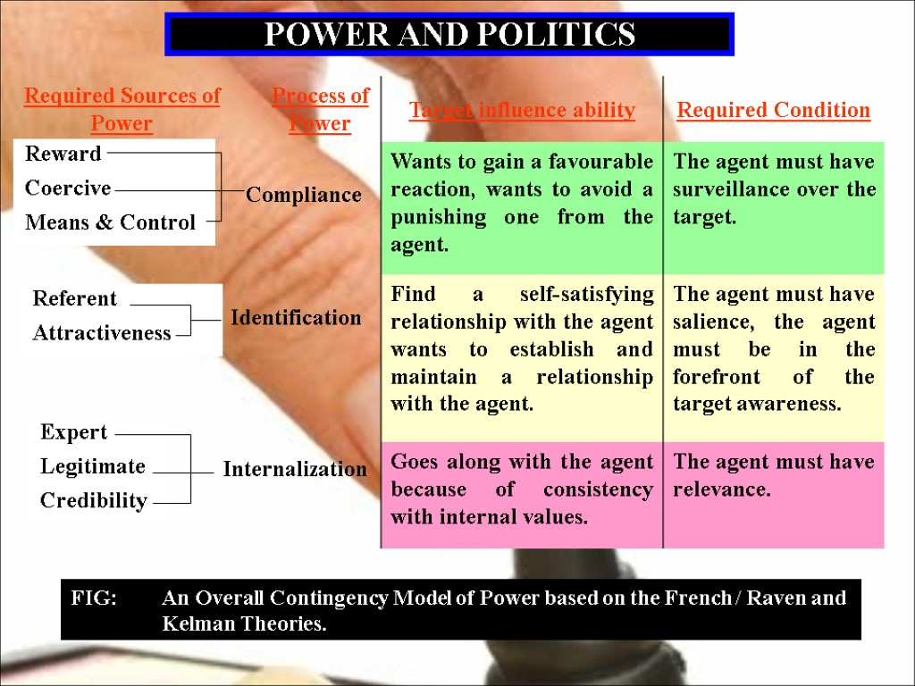 POWER AND POLITICS Reward Coercive Means & Control Compliance Process of Power Required Sources